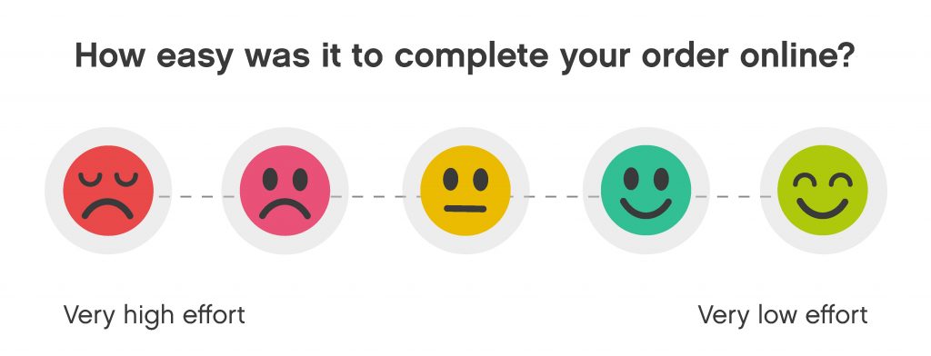 a CES survey with emoticons. "how easy with it to complete your task today?" with smiley faces for easy and frowny faces for hard