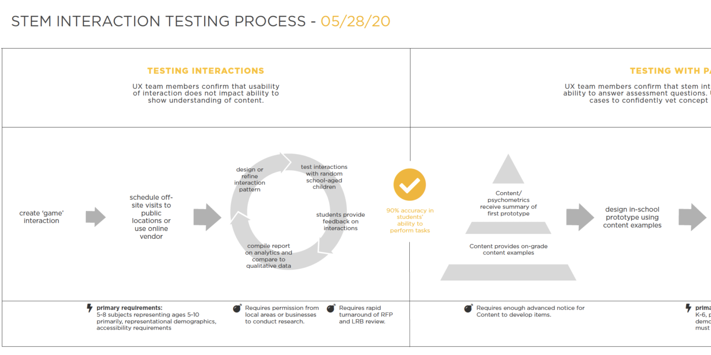 a section of the testing process document