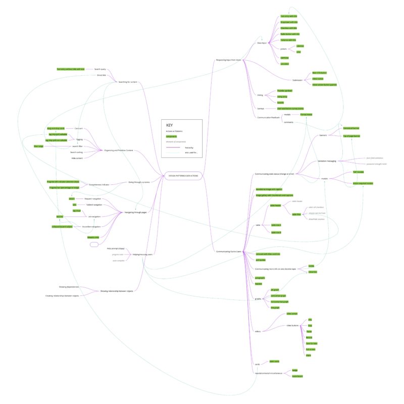 mapping of design patterns to actions
