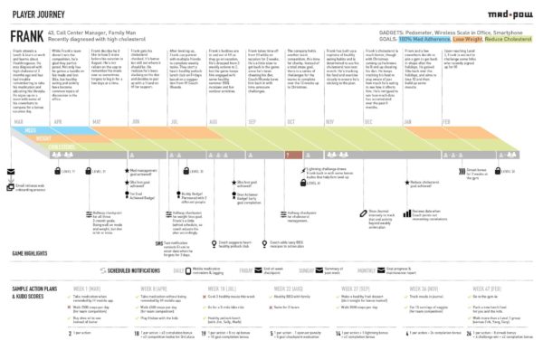 a user journey by Mad Pow
