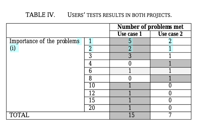 Importance of problem chart. Total of 15 problems for the first use case and a total of 7 problems for the second use case, with the first use case having more high-severity problems than the second use case.